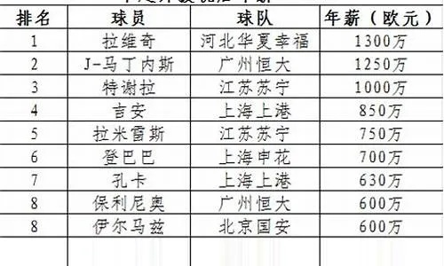 中超外援顶薪是多少？详细介绍-第3张图片-www.211178.com_果博福布斯