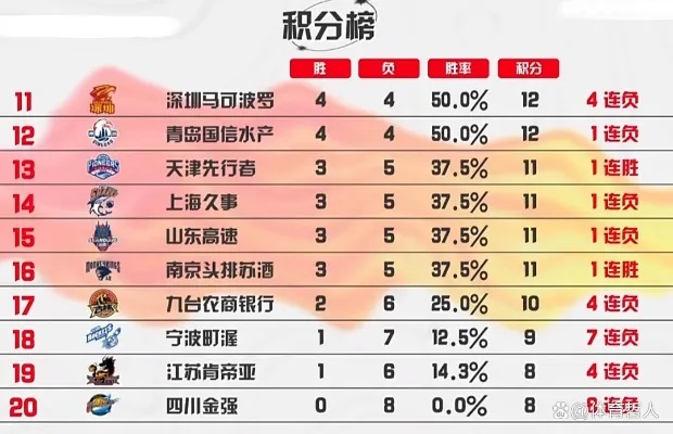 CBA联赛最新积分排名一览表-第2张图片-www.211178.com_果博福布斯