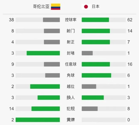 哥伦比vs日本几比几 哥伦比亚对阵日本的比赛结果-第2张图片-www.211178.com_果博福布斯