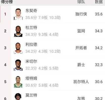 nba1947得分榜 nba得分榜2019个人-第3张图片-www.211178.com_果博福布斯