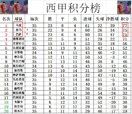 最近几年西甲射手榜 最近几年西甲射手榜排名-第2张图片-www.211178.com_果博福布斯